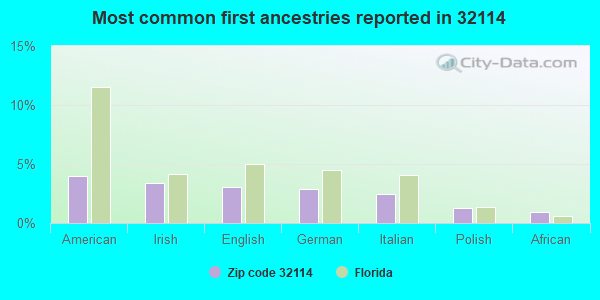 Most common first ancestries reported in 32114