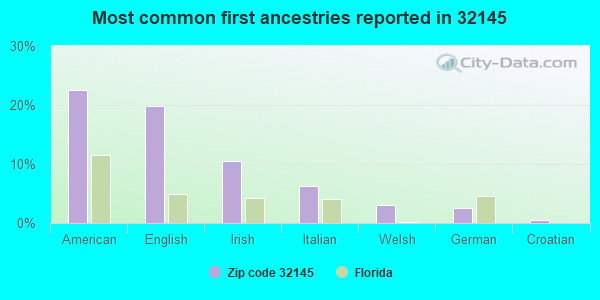 Most common first ancestries reported in 32145