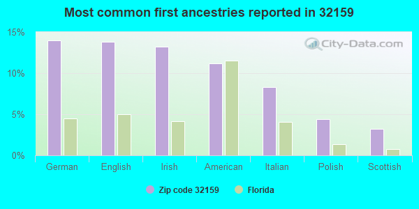 Most common first ancestries reported in 32159