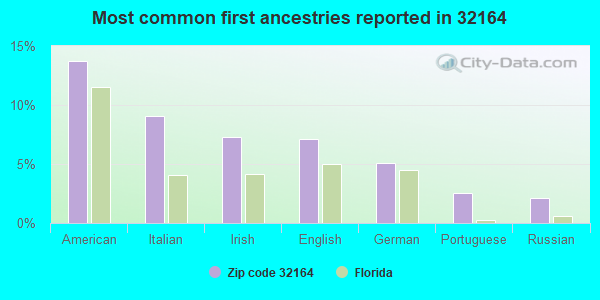 Most common first ancestries reported in 32164