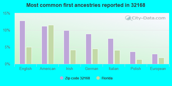 Most common first ancestries reported in 32168