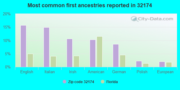 Most common first ancestries reported in 32174