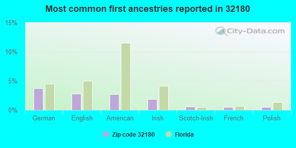 Most common first ancestries reported in 32180