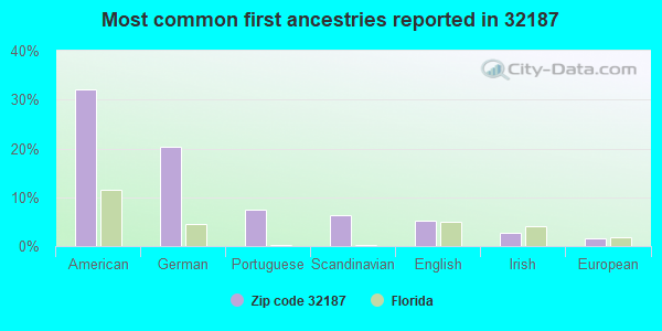 Most common first ancestries reported in 32187