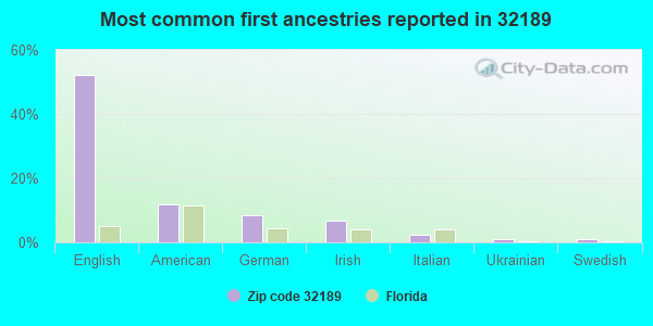 Most common first ancestries reported in 32189