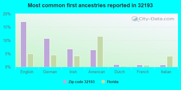 Most common first ancestries reported in 32193