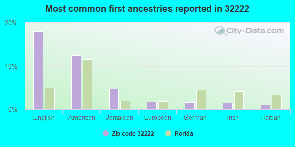 Most common first ancestries reported in 32222