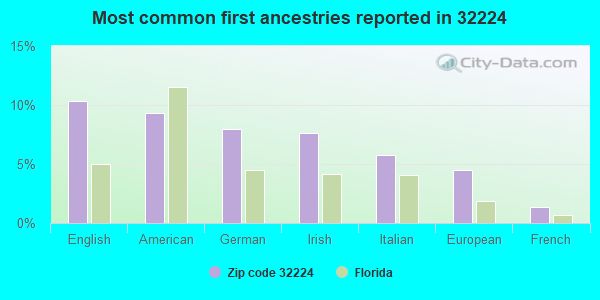 Most common first ancestries reported in 32224