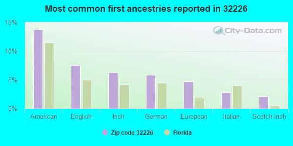 Most common first ancestries reported in 32226