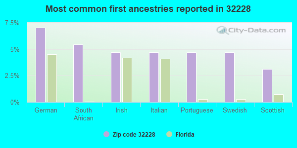 Most common first ancestries reported in 32228