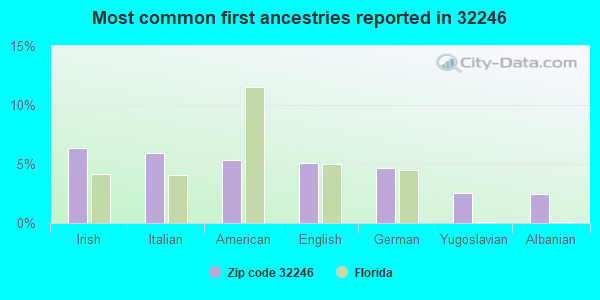 Most common first ancestries reported in 32246