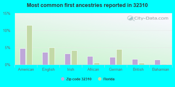 Most common first ancestries reported in 32310