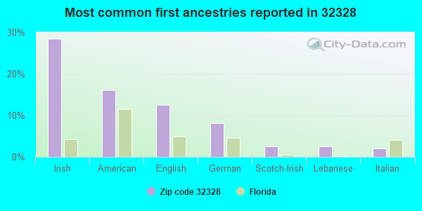 Most common first ancestries reported in 32328