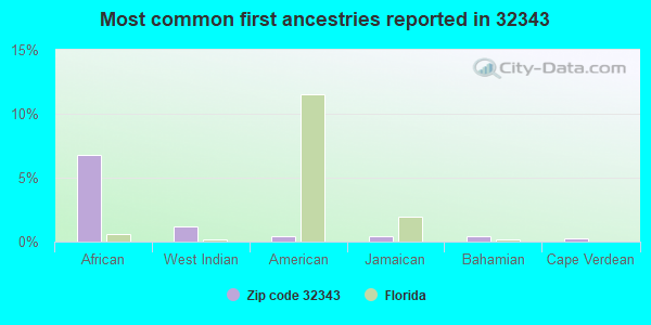Most common first ancestries reported in 32343
