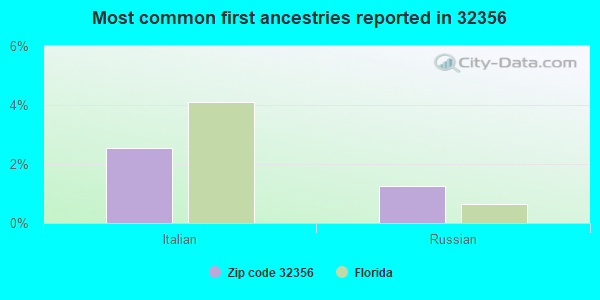Most common first ancestries reported in 32356