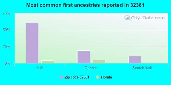 Most common first ancestries reported in 32361