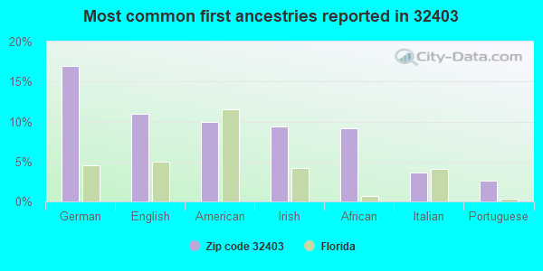 Most common first ancestries reported in 32403
