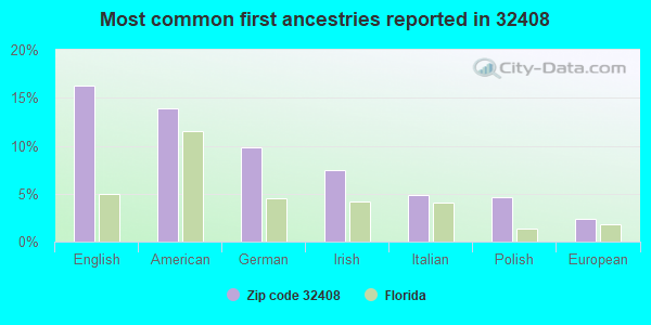 Most common first ancestries reported in 32408