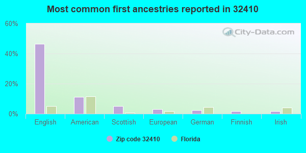 Most common first ancestries reported in 32410