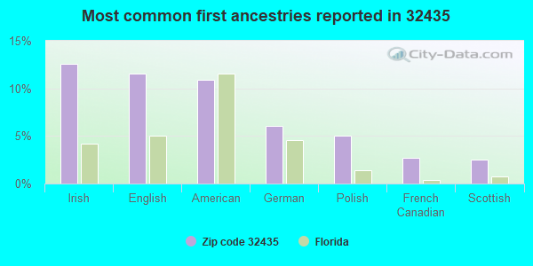 Most common first ancestries reported in 32435