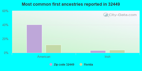 Most common first ancestries reported in 32449