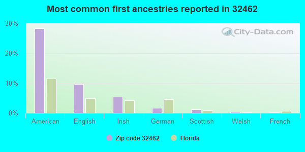 Most common first ancestries reported in 32462