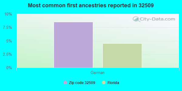 Most common first ancestries reported in 32509