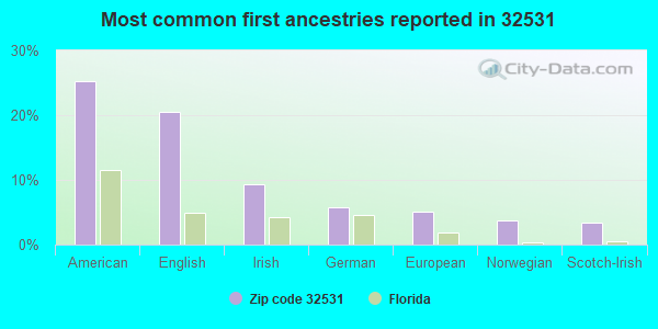 Most common first ancestries reported in 32531