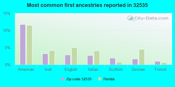 Most common first ancestries reported in 32535