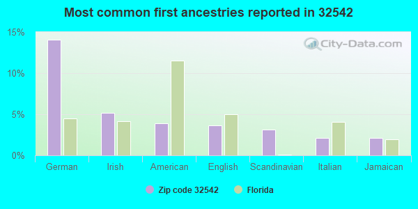 Most common first ancestries reported in 32542