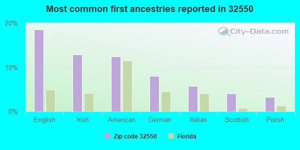 Most common first ancestries reported in 32550