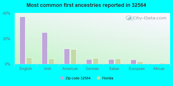 Most common first ancestries reported in 32564