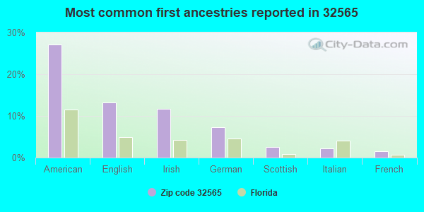Most common first ancestries reported in 32565