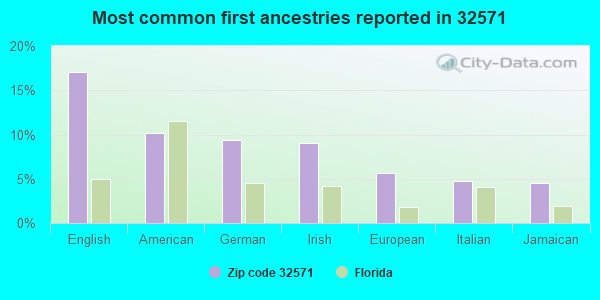 Most common first ancestries reported in 32571