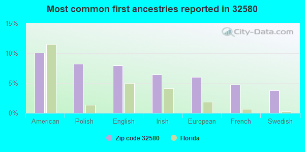 Most common first ancestries reported in 32580
