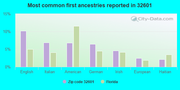 Most common first ancestries reported in 32601