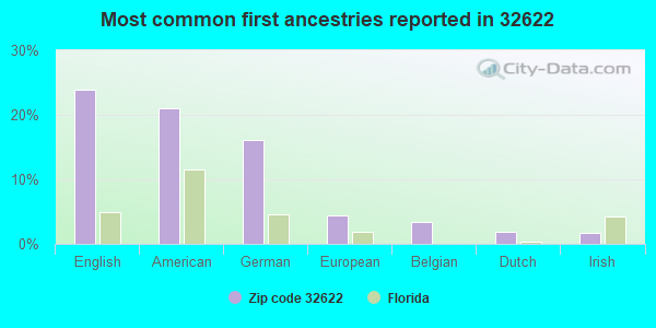 Most common first ancestries reported in 32622