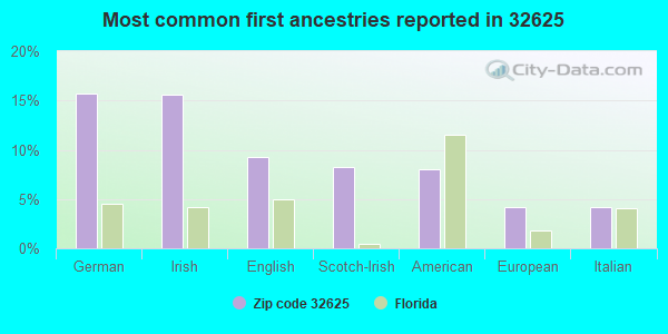 Most common first ancestries reported in 32625