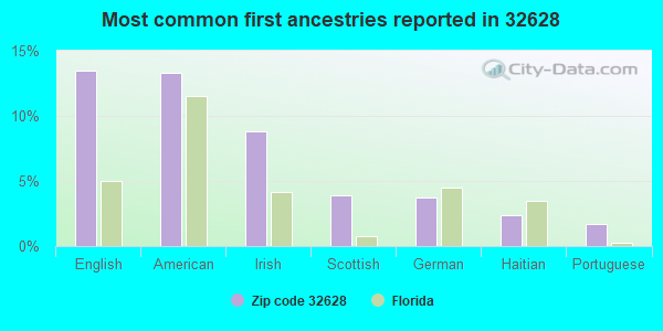 Most common first ancestries reported in 32628