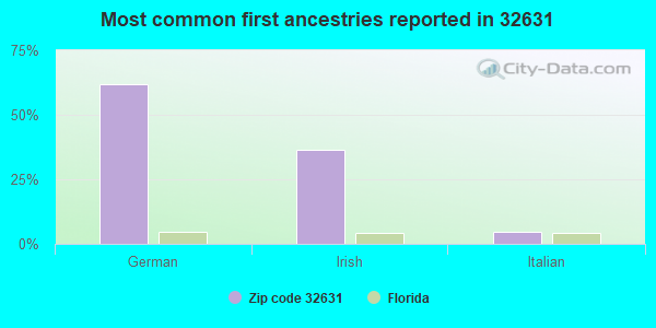 Most common first ancestries reported in 32631