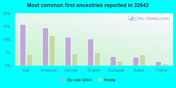 Most common first ancestries reported in 32643