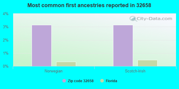 Most common first ancestries reported in 32658