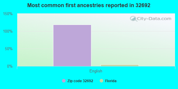 Most common first ancestries reported in 32692