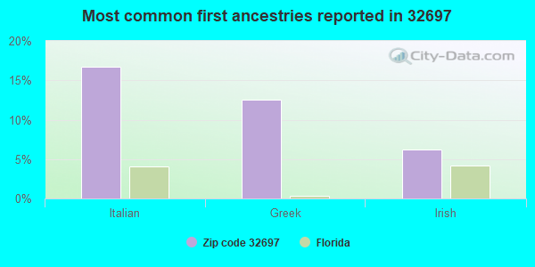 Most common first ancestries reported in 32697