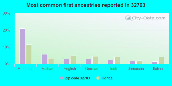 Most common first ancestries reported in 32703