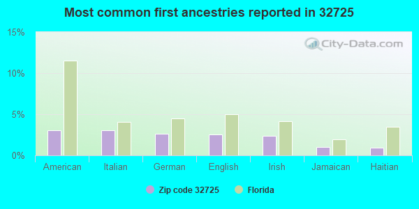 Most common first ancestries reported in 32725