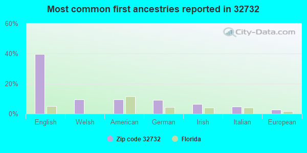 Most common first ancestries reported in 32732