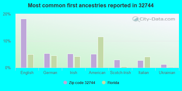 Most common first ancestries reported in 32744