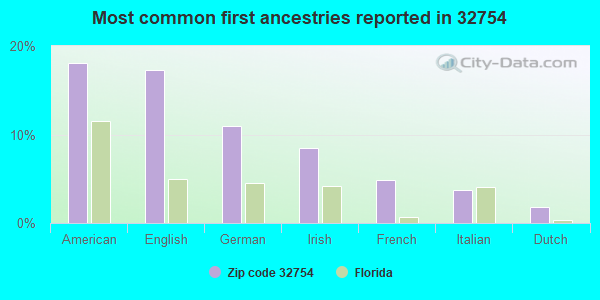Most common first ancestries reported in 32754
