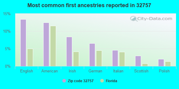 Most common first ancestries reported in 32757